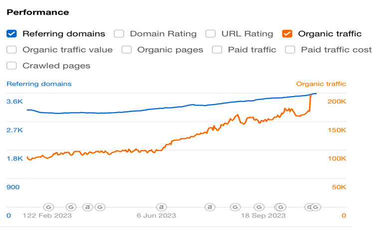 Backlink Chart