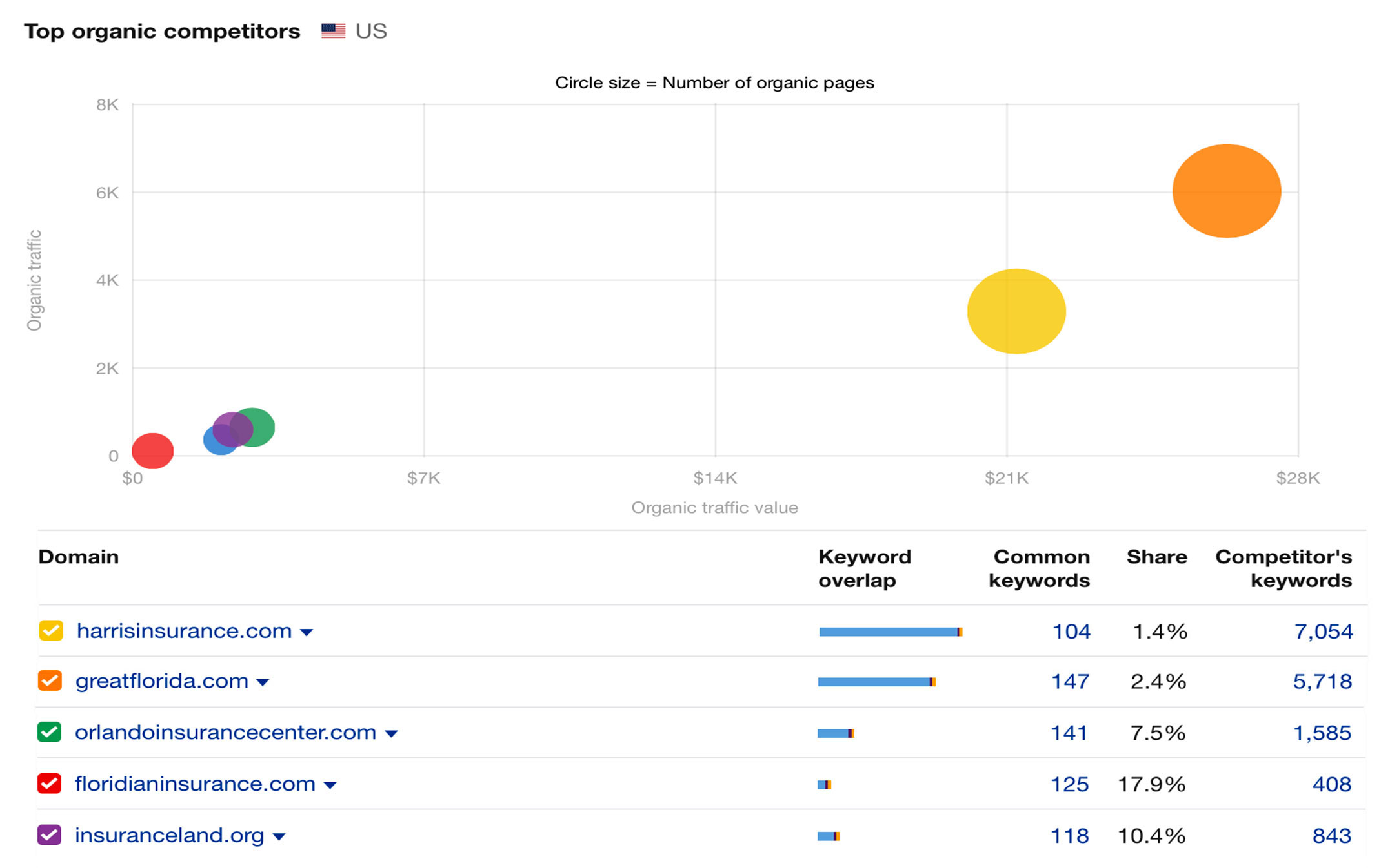 Keywords Results