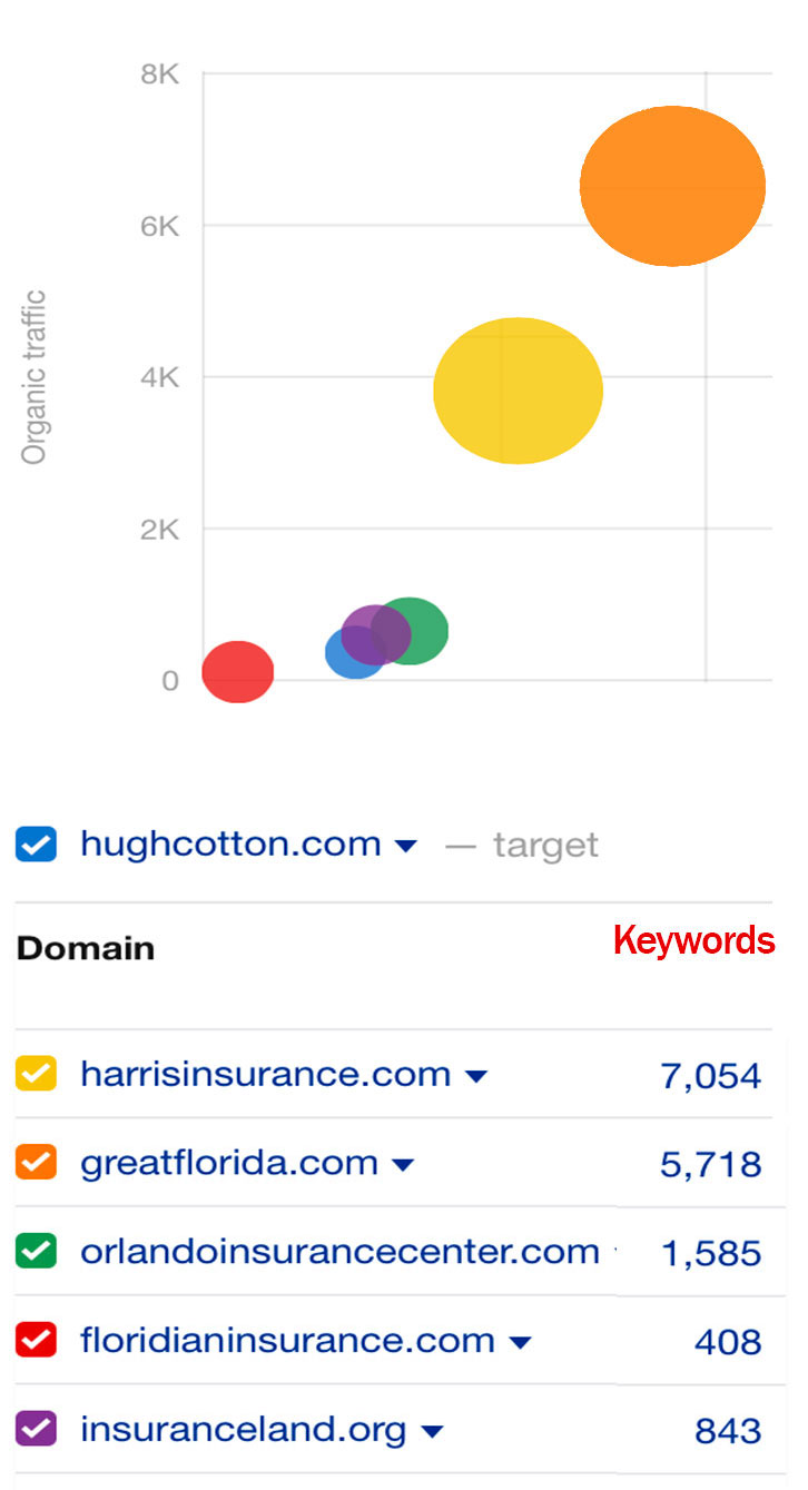 Keywords Results